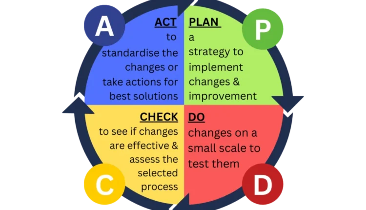 فلسفة كايزن: تأثيرها الإيجابي على تحسين أداء العمليات